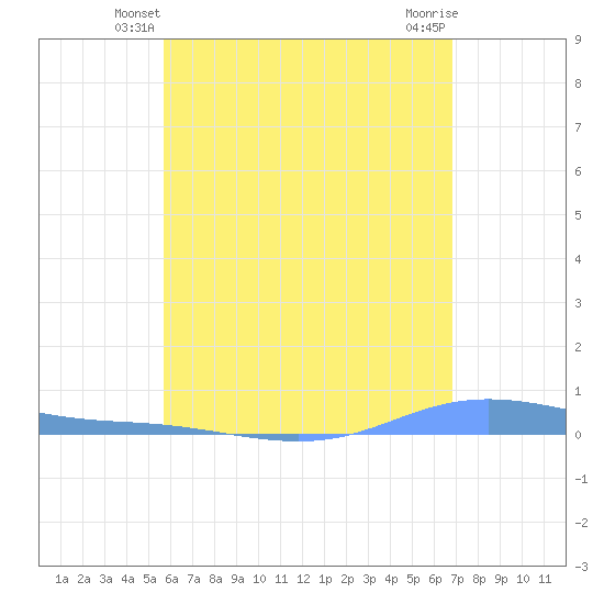 Charlotte Amalie tide chart for Thursday, May 28, 2026