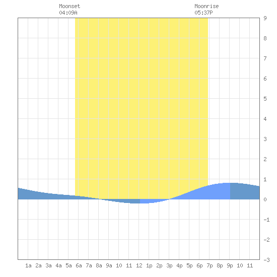 Charlotte Amalie tide chart for Friday, May 29, 2026