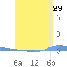 Charlotte Amalie tide chart for Friday, May 29, 2026