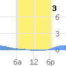 Charlotte Amalie tide chart for Sunday, May 3, 2026