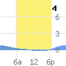 Charlotte Amalie tide chart for Monday, May 4, 2026