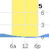 Charlotte Amalie tide chart for Tuesday, May 5, 2026