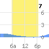 Charlotte Amalie tide chart for Thursday, May 7, 2026