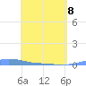 Charlotte Amalie tide chart for Friday, May 8, 2026