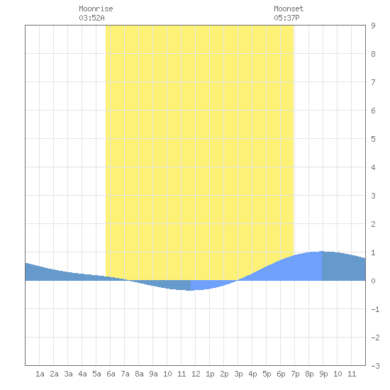 Charlotte Amalie tide chart for Saturday, June 13, 2026
