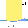 Charlotte Amalie tide chart for Saturday, June 13, 2026