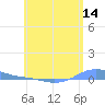 Charlotte Amalie tide chart for Sunday, June 14, 2026