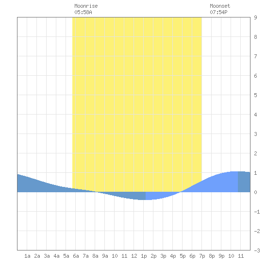 Charlotte Amalie tide chart for Monday, June 15, 2026