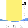Charlotte Amalie tide chart for Monday, June 15, 2026