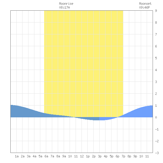 Charlotte Amalie tide chart for Wednesday, June 17, 2026