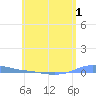 Charlotte Amalie tide chart for Monday, June 1, 2026
