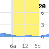 Charlotte Amalie tide chart for Saturday, June 20, 2026