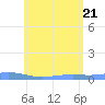 Charlotte Amalie tide chart for Sunday, June 21, 2026