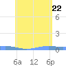 Charlotte Amalie tide chart for Monday, June 22, 2026