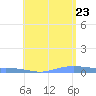Charlotte Amalie tide chart for Tuesday, June 23, 2026