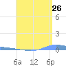 Charlotte Amalie tide chart for Friday, June 26, 2026