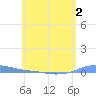 Charlotte Amalie tide chart for Tuesday, June 2, 2026