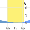 Charlotte Amalie tide chart for Wednesday, June 3, 2026