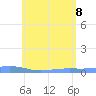 Charlotte Amalie tide chart for Monday, June 8, 2026