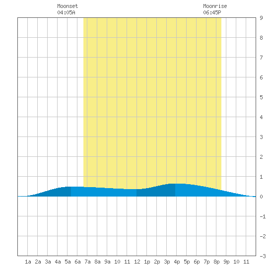 Chassahowitzka tide chart for Monday, July 11, 2022