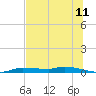 Chassahowitzka tide chart for Monday, July 11, 2022
