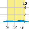 Chassahowitzka tide chart for Tuesday, July 12, 2022