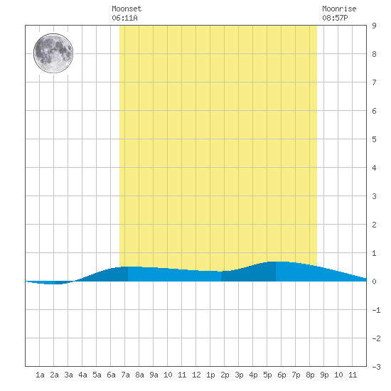 Chassahowitzka tide chart for Wednesday, July 13, 2022