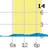 Chassahowitzka tide chart for Thursday, July 14, 2022