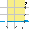 Chassahowitzka tide chart for Sunday, July 17, 2022