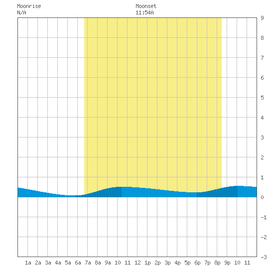 Chassahowitzka tide chart for Monday, July 18, 2022