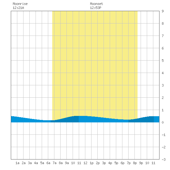Chassahowitzka tide chart for Tuesday, July 19, 2022