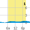 Chassahowitzka tide chart for Friday, July 1, 2022