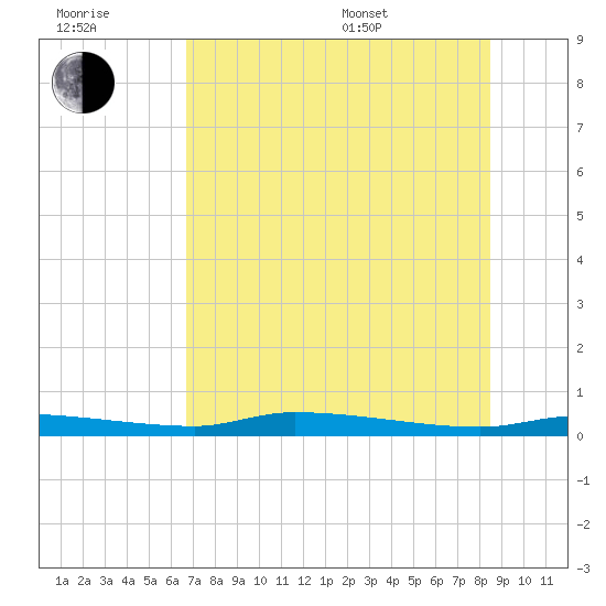 Chassahowitzka tide chart for Wednesday, July 20, 2022