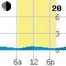 Chassahowitzka tide chart for Wednesday, July 20, 2022
