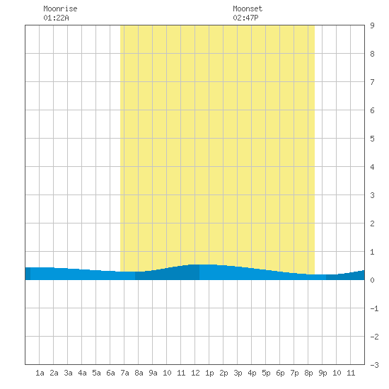 Chassahowitzka tide chart for Thursday, July 21, 2022