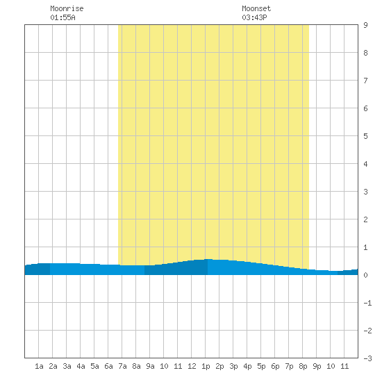 Chassahowitzka tide chart for Friday, July 22, 2022