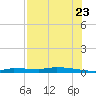 Chassahowitzka tide chart for Saturday, July 23, 2022