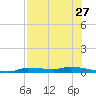 Chassahowitzka tide chart for Wednesday, July 27, 2022