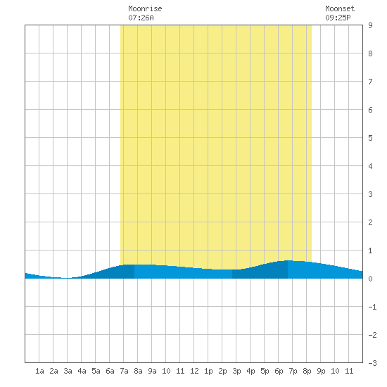 Chassahowitzka tide chart for Friday, July 29, 2022