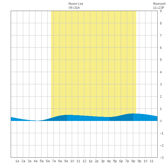Chassahowitzka tide chart for Saturday, July 2, 2022