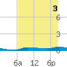 Chassahowitzka tide chart for Sunday, July 3, 2022