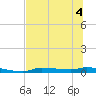 Chassahowitzka tide chart for Monday, July 4, 2022