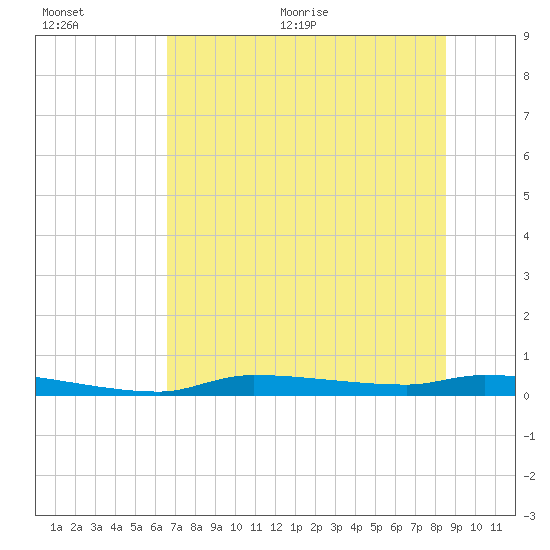 Chassahowitzka tide chart for Tuesday, July 5, 2022