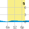 Chassahowitzka tide chart for Tuesday, July 5, 2022