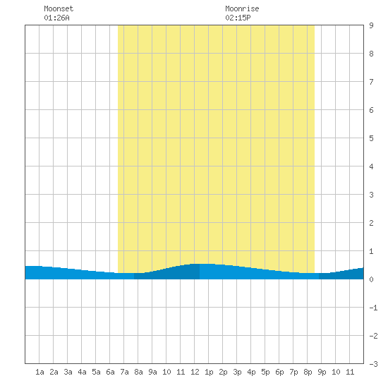 Chassahowitzka tide chart for Thursday, July 7, 2022