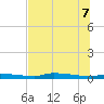 Chassahowitzka tide chart for Thursday, July 7, 2022