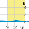 Chassahowitzka tide chart for Friday, July 8, 2022