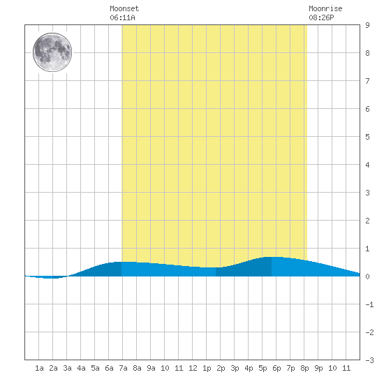 Chassahowitzka tide chart for Thursday, August 11, 2022