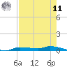 Chassahowitzka tide chart for Thursday, August 11, 2022