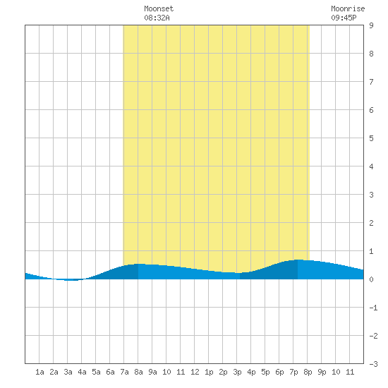 Chassahowitzka tide chart for Saturday, August 13, 2022
